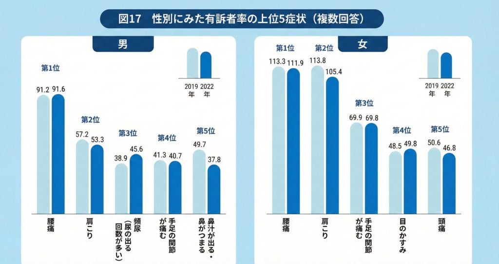 性別ごとの肩こり有訴者率グラフ（厚生労働省 国民生活基礎調査）