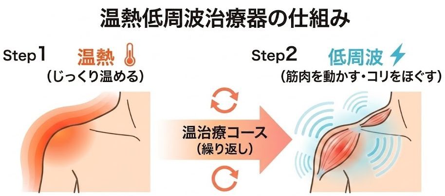 温熱低周波治療器の仕組み（温熱でじっくり温め、低周波で筋肉を動かすの繰り返し）を説明するイラスト図解。