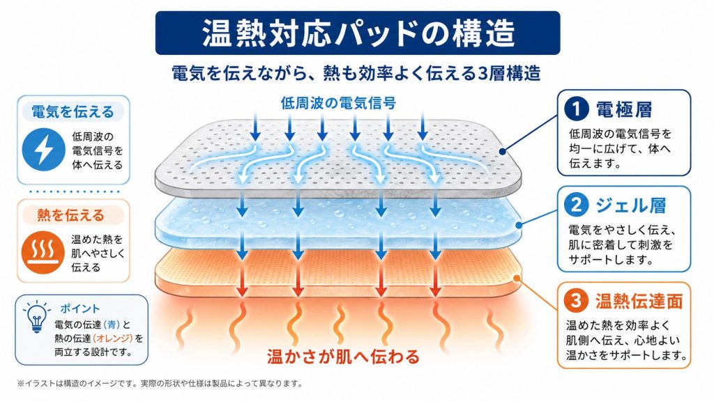 温熱対応パッドの電極層・ジェル層・温熱伝達面を示した構造図