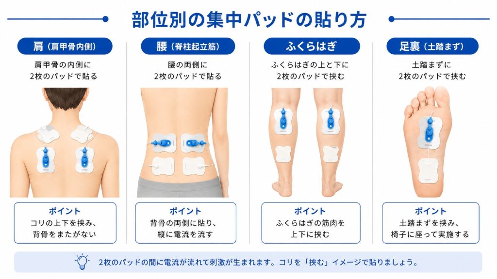 肩・腰・ふくらはぎ・足裏への集中パッドの貼り方