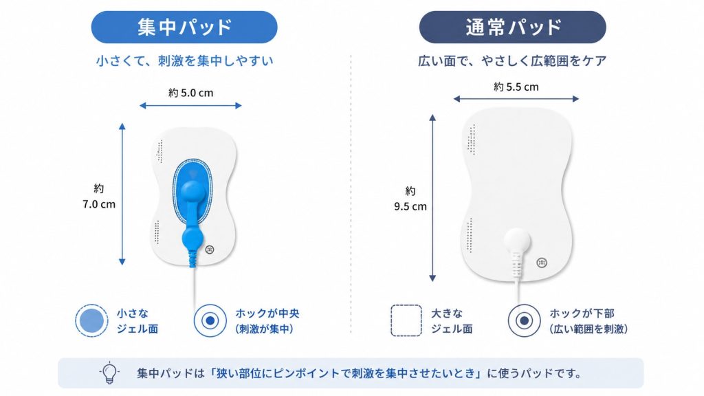 集中パッドと通常パッドの違いを比較した図解