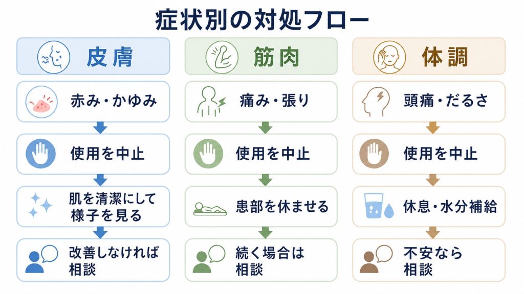 症状別の対処フロー」をまとめたチャート。皮膚、筋肉、体調の3つのカテゴリーごとに、異常を感じたら「使用を中止」し、休息や相談を行うまでの手順が示されています。