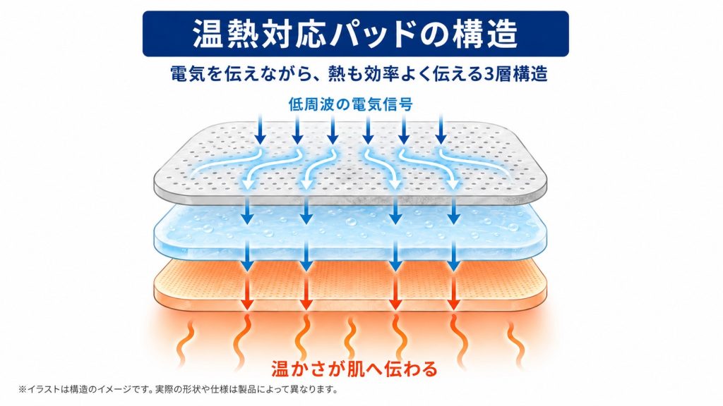 温熱対応パッドの電極層・ジェル層・温熱伝達面を示した構造図