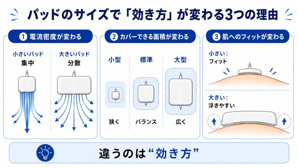 パッドサイズによって効き方が変わる理由を3つに分けて説明した図解