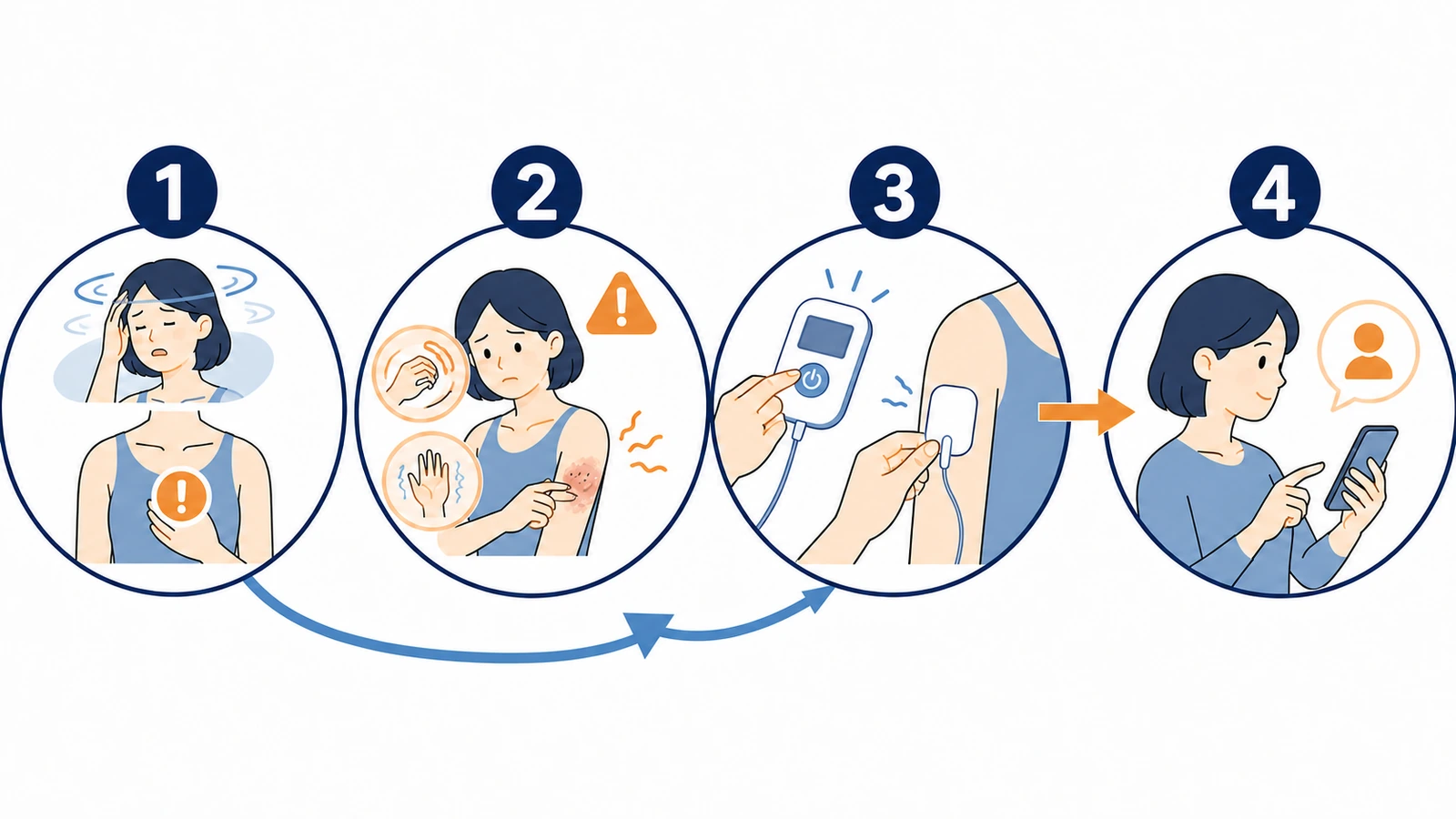 低周波治療器でめまい・動悸・皮膚の赤み・しびれが出たときに電源を切り相談する流れの図解